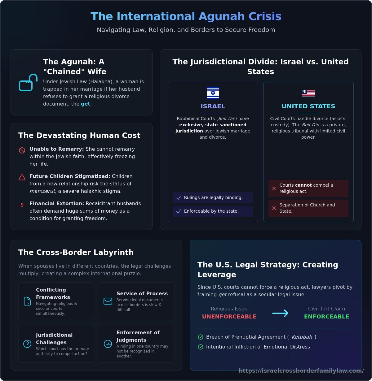 Agunah and International Law: A Legal Guide to Freedom in Cross-Border Divorces