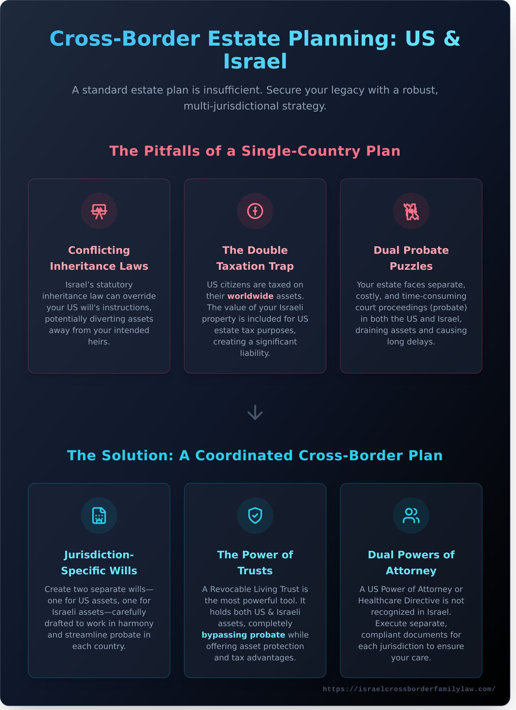 Cross-Border Estate Planning: A Comprehensive Guide for US-Israel Families