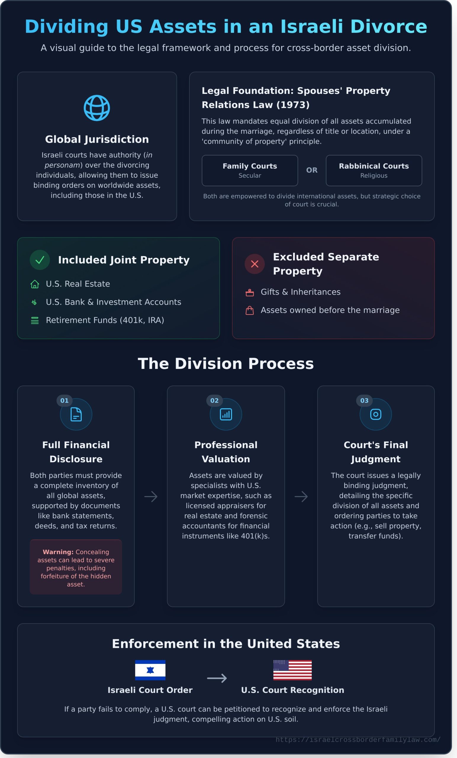 Dividing US Assets in an Israeli Divorce: A Complete Guide