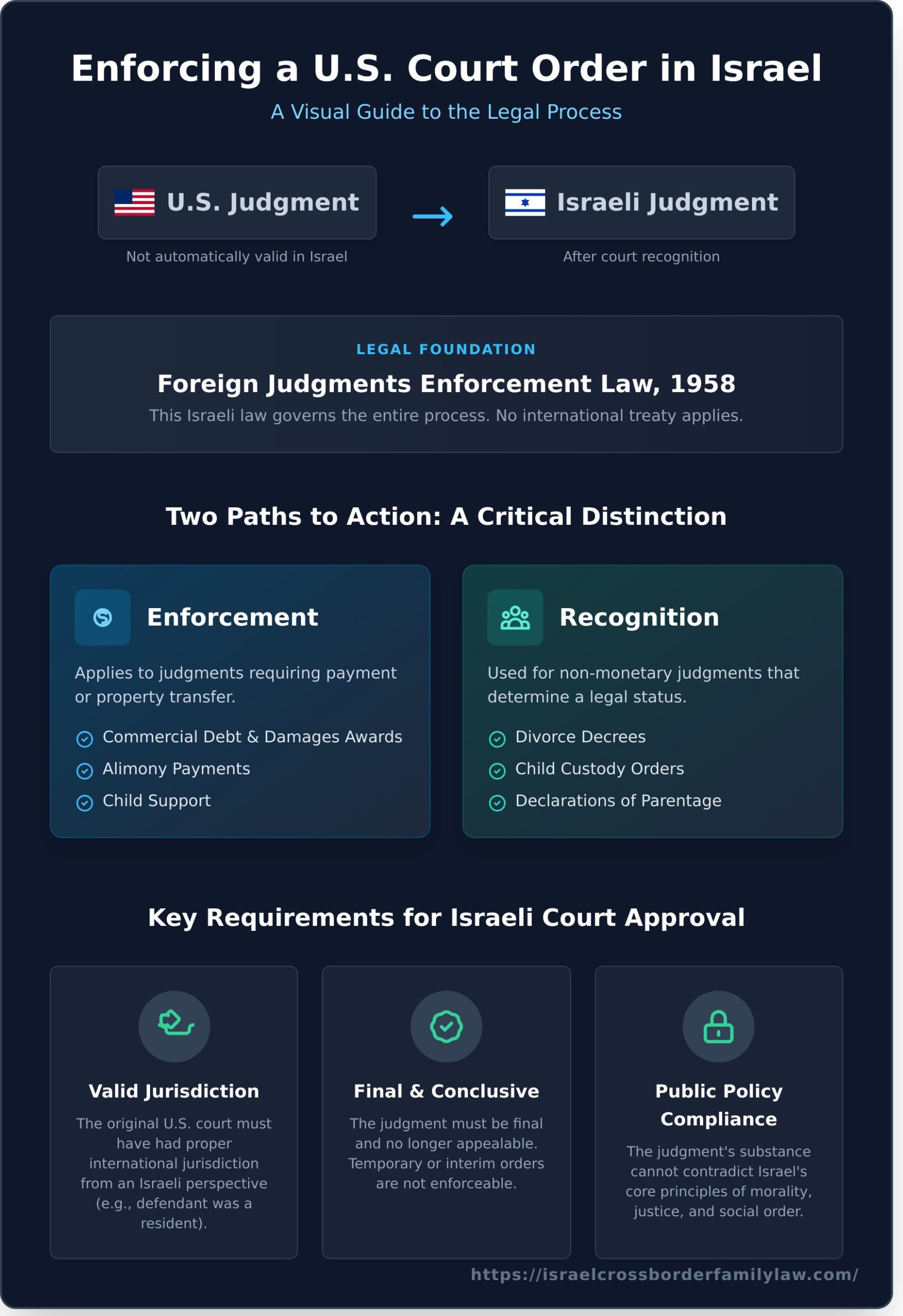 Enforcing US Court Orders in Israel: A Comprehensive Guide