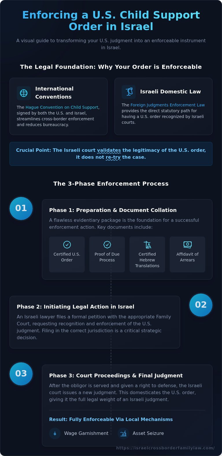 How to Enforce a U.S. Child Support Order in Israel: A Complete Guide