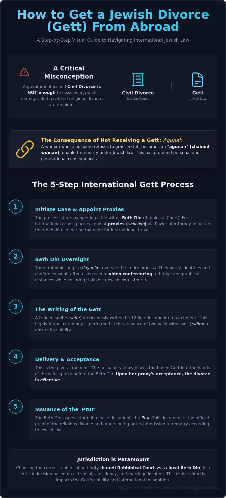 How to Get a Gett (Jewish Divorce) from Abroad: A Comprehensive Guide