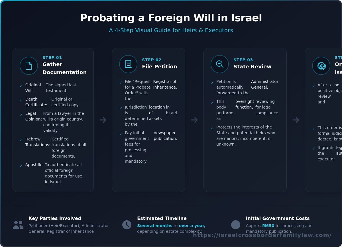 How to Probate a Foreign Will in Israel: The Complete Guide