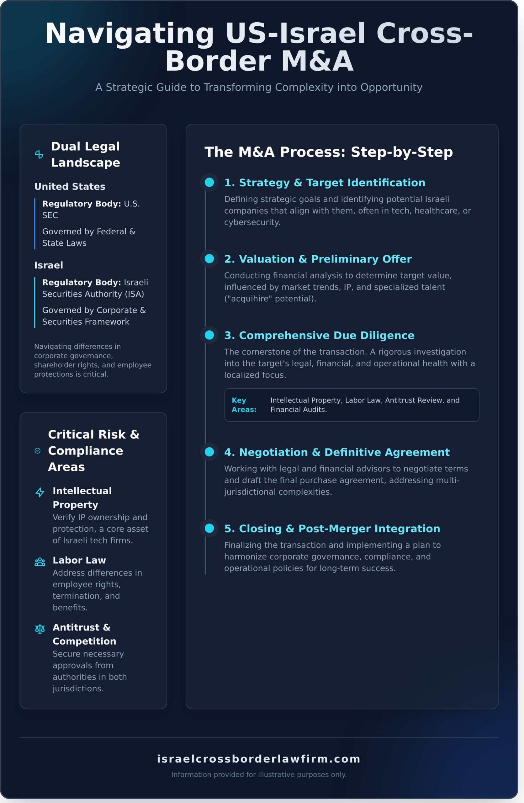 Navigating US-Israel M&A: Your Comprehensive Guide