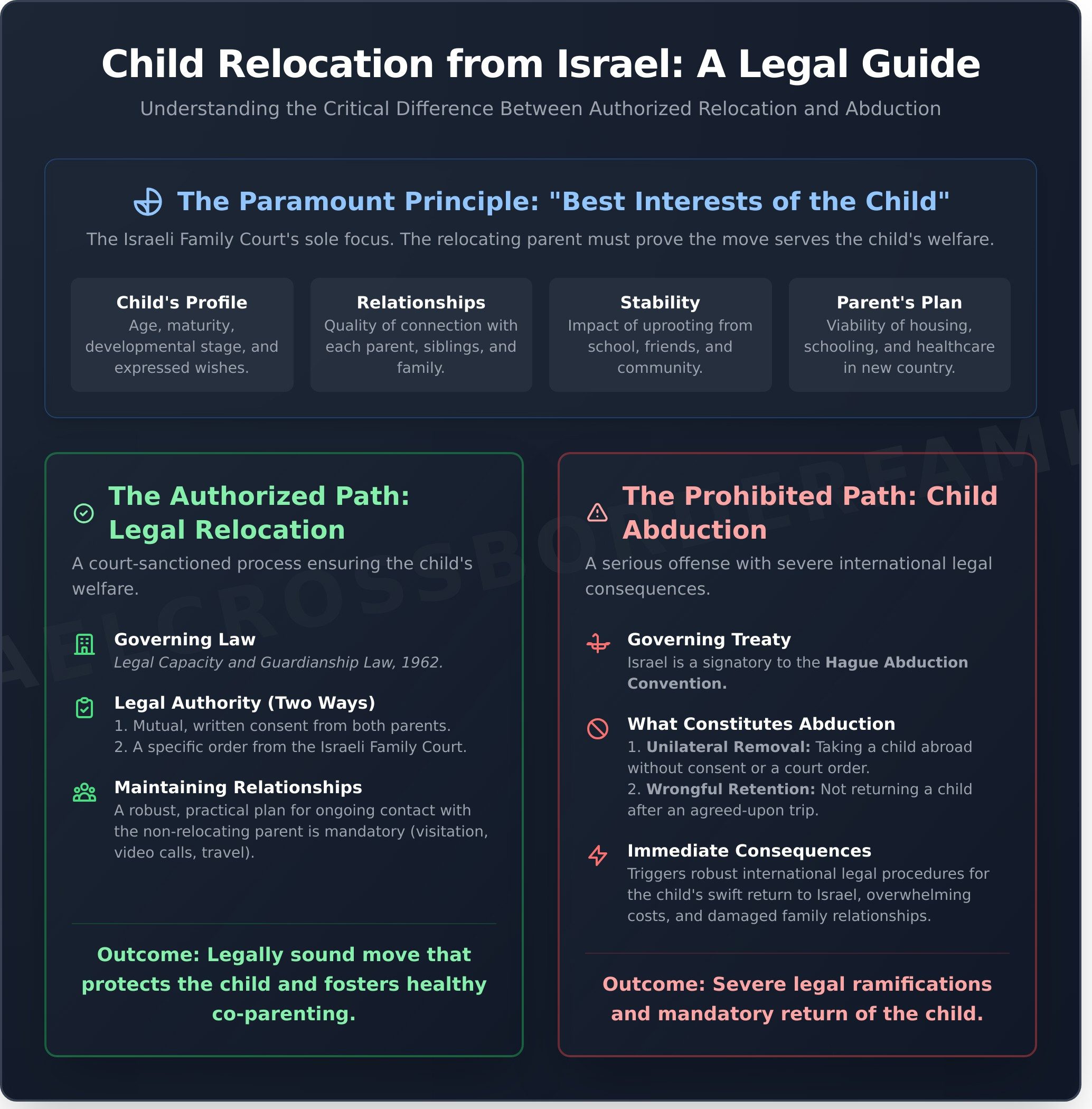Permission to Relocate with a Child from Israel: The Definitive Legal Guide