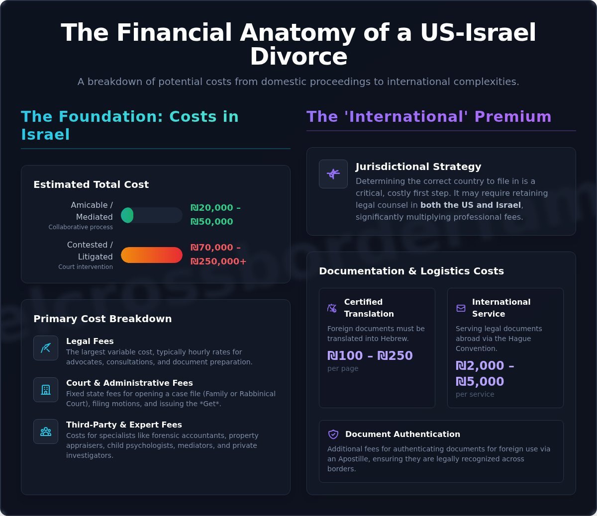 The Cost of International Divorce in Israel: A Comprehensive Financial Guide