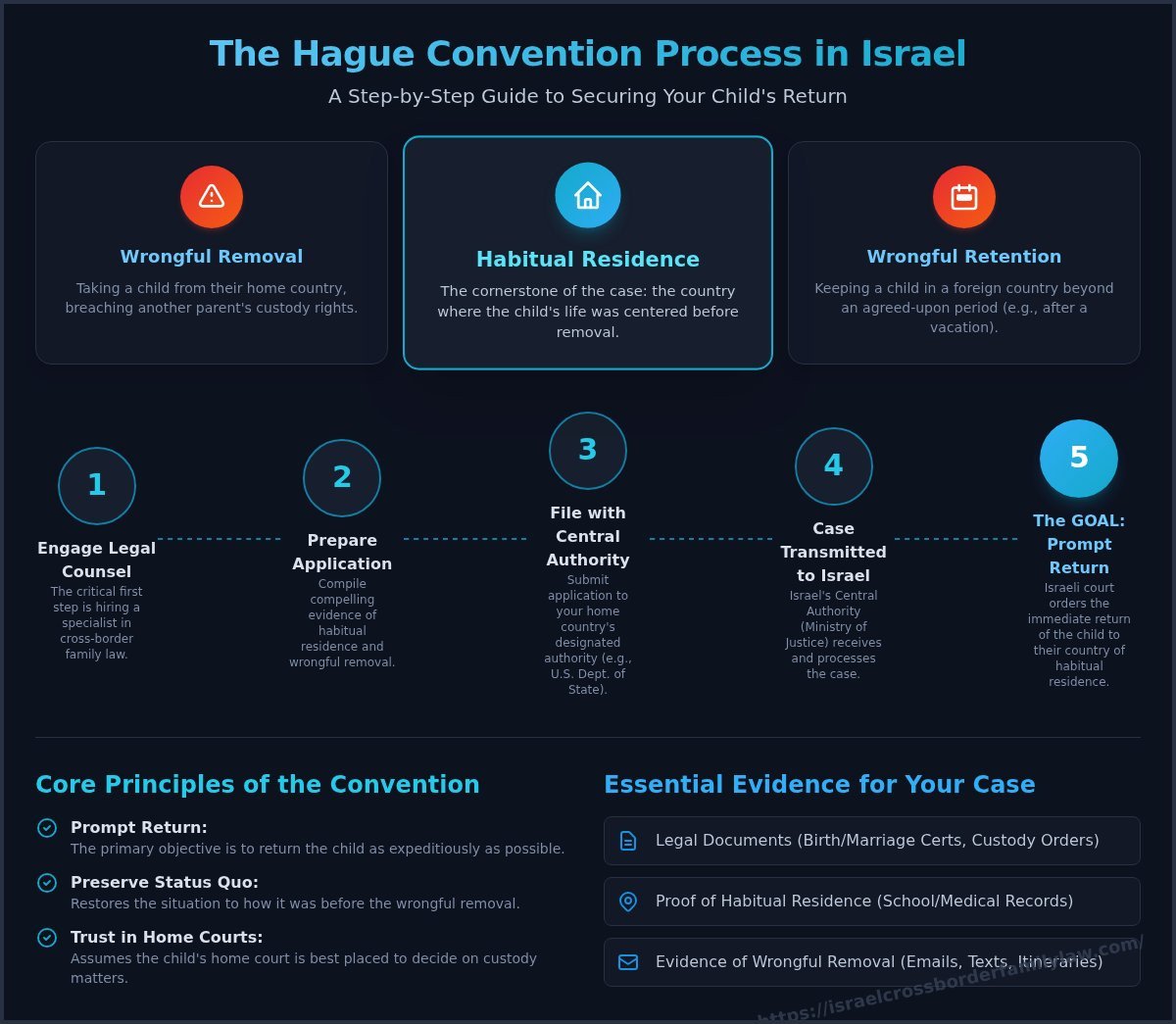 The Hague Convention Process in Israel: A Step-by-Step Guide