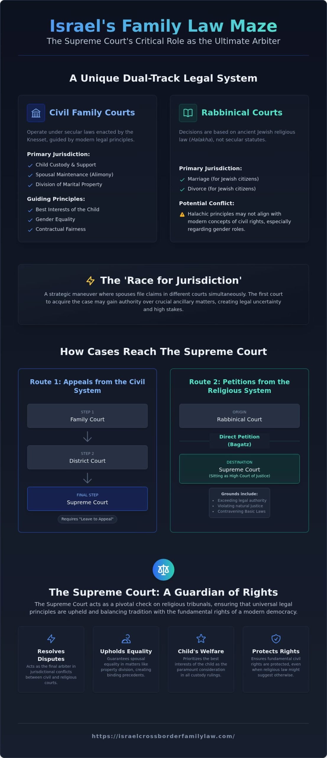 The Israeli Supreme Court and Family Law: A Guide for International Families