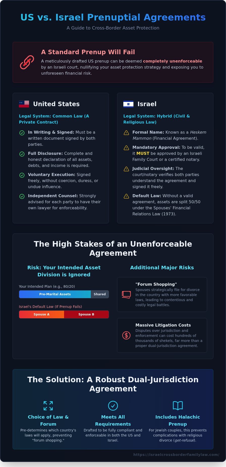 US-Israel Prenuptial Agreement: The Definitive Guide for Cross-Border Couples