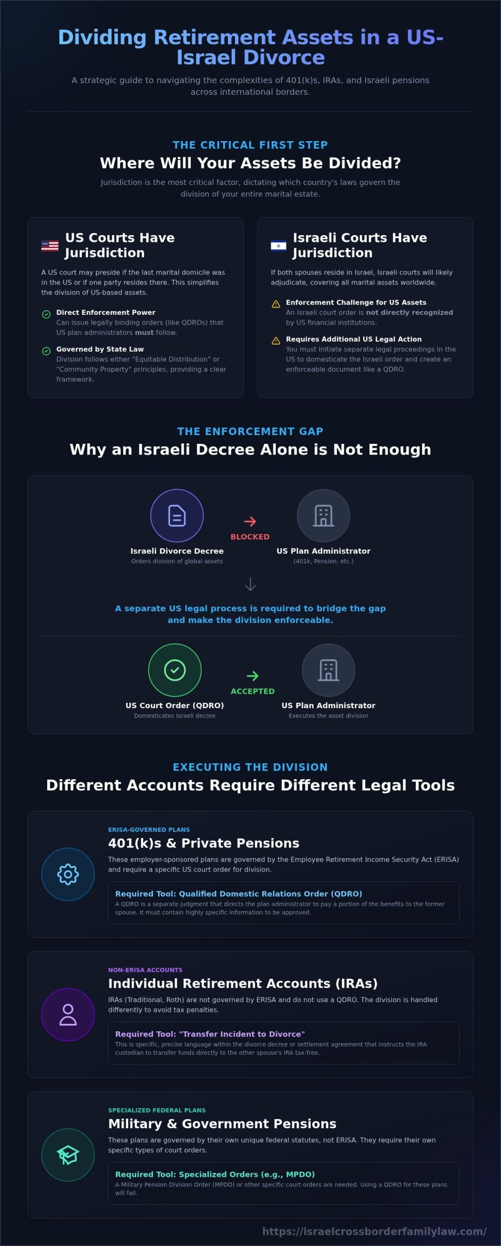How Are Retirement Accounts Divided in an International Divorce? A US-Israel Guide