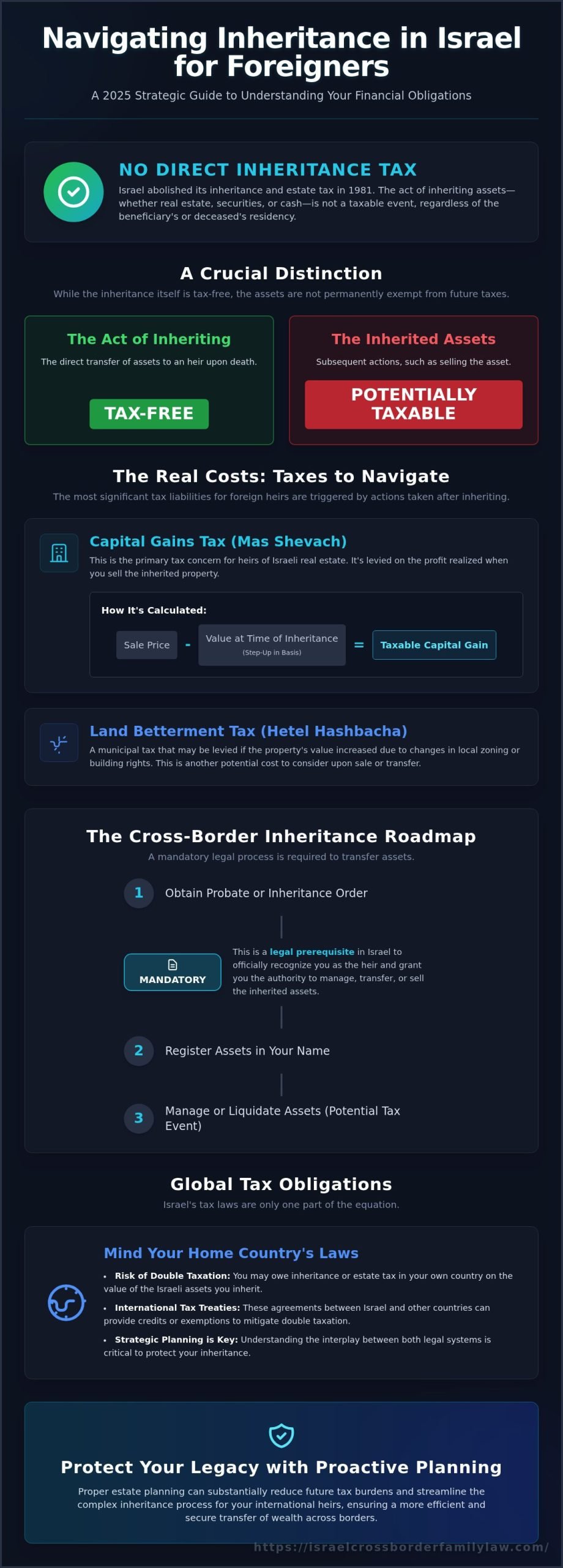 Inheritance Tax in Israel for Foreigners: A Complete 2026 Guide