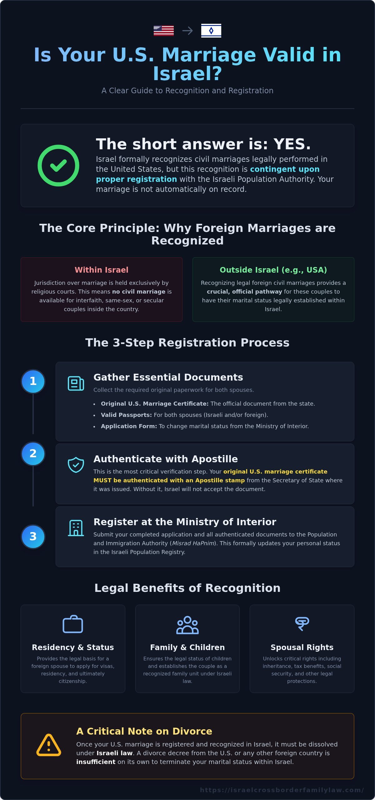 Is My US Marriage Valid in Israel? A Complete Guide to Recognition