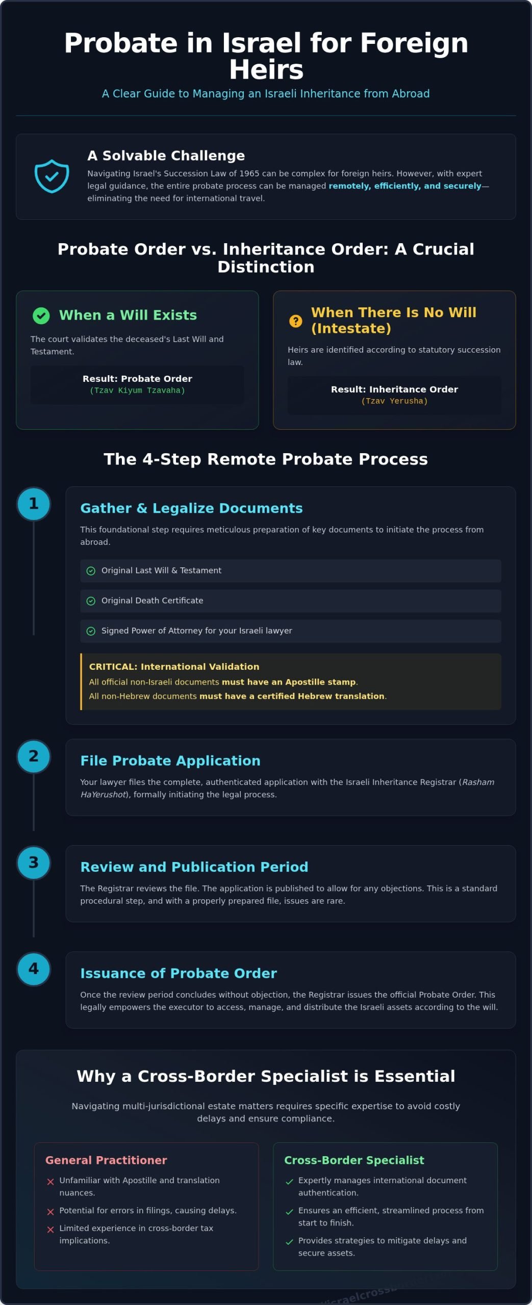 Probate in Israel: A Complete Guide for Foreign Heirs & Executors