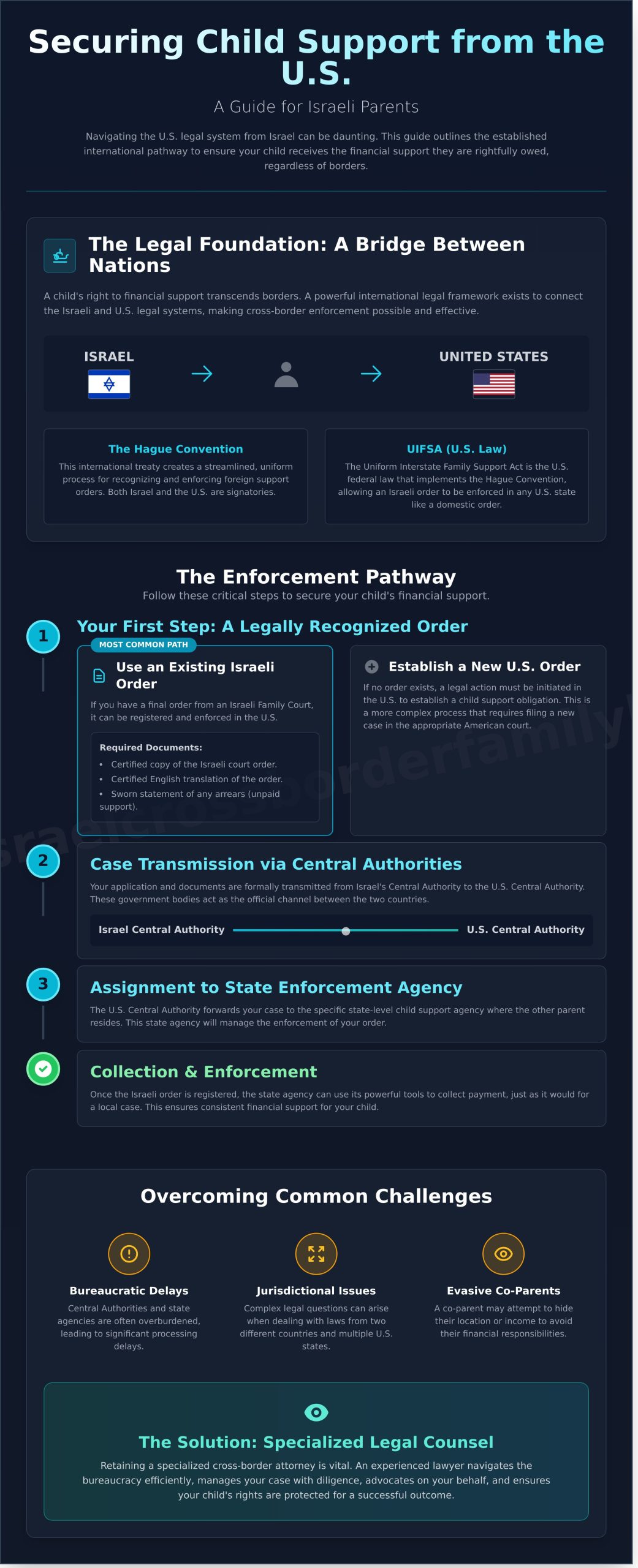 Securing Child Support From a Parent in the US: A Guide for Israeli Parents