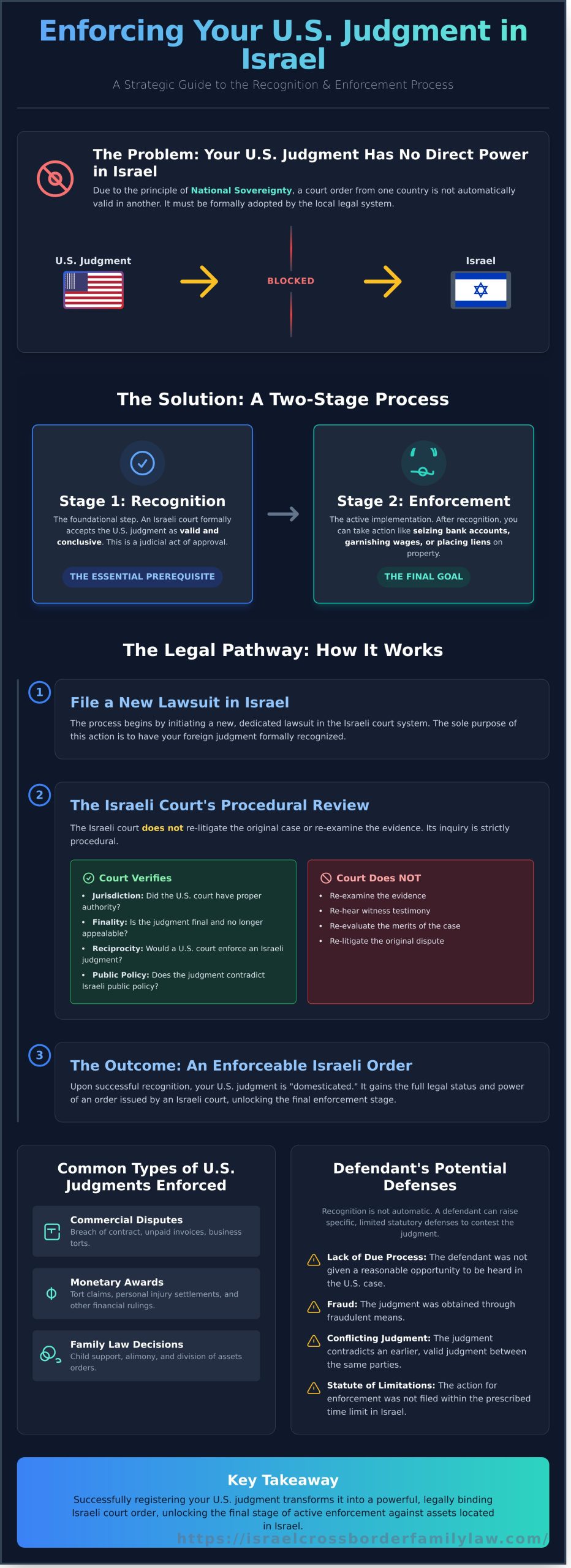 The Definitive Guide to the Process for Registering a US Judgment in Israel