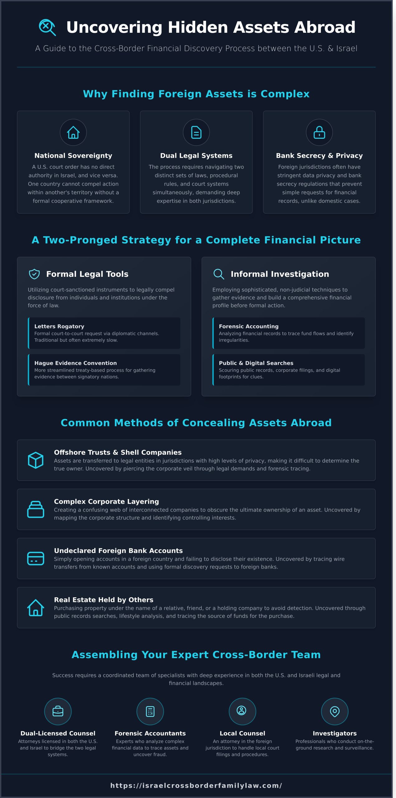 The Discovery Process for Finding Foreign Assets: A US-Israel Guide