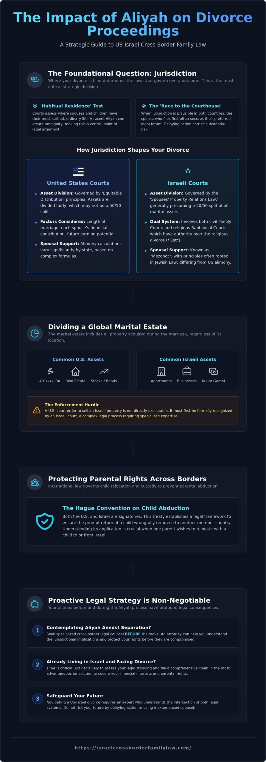 The Impact of Aliyah on Divorce Proceedings: A US-Israel Guide
