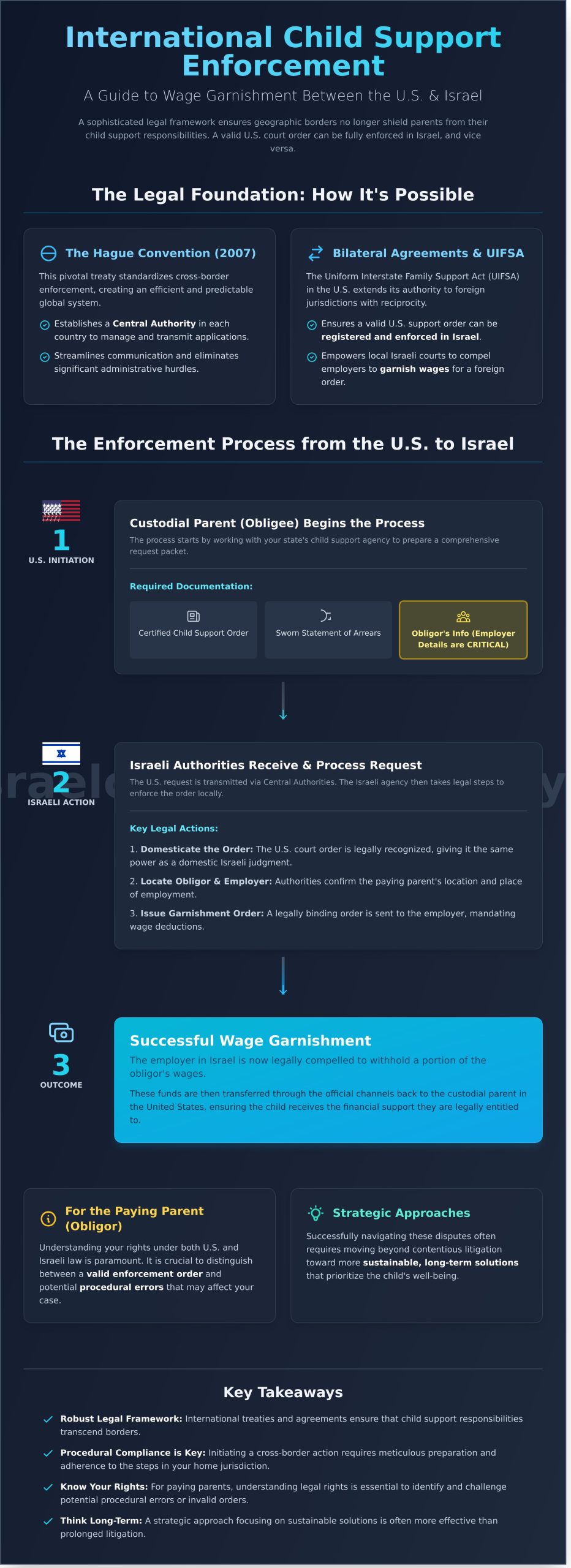 Wage Garnishment for Child Support Internationally: A US-Israel Guide