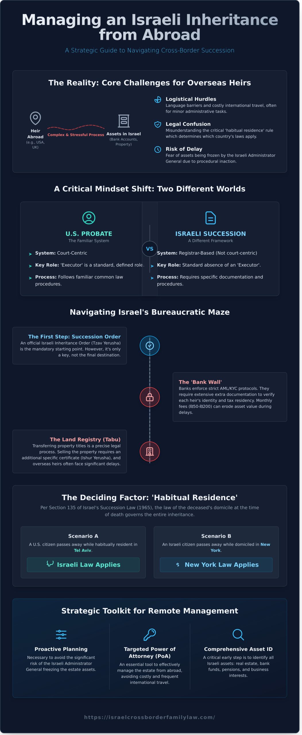 Challenges of Managing an Israeli Estate from Abroad: A Strategic Guide (2026)