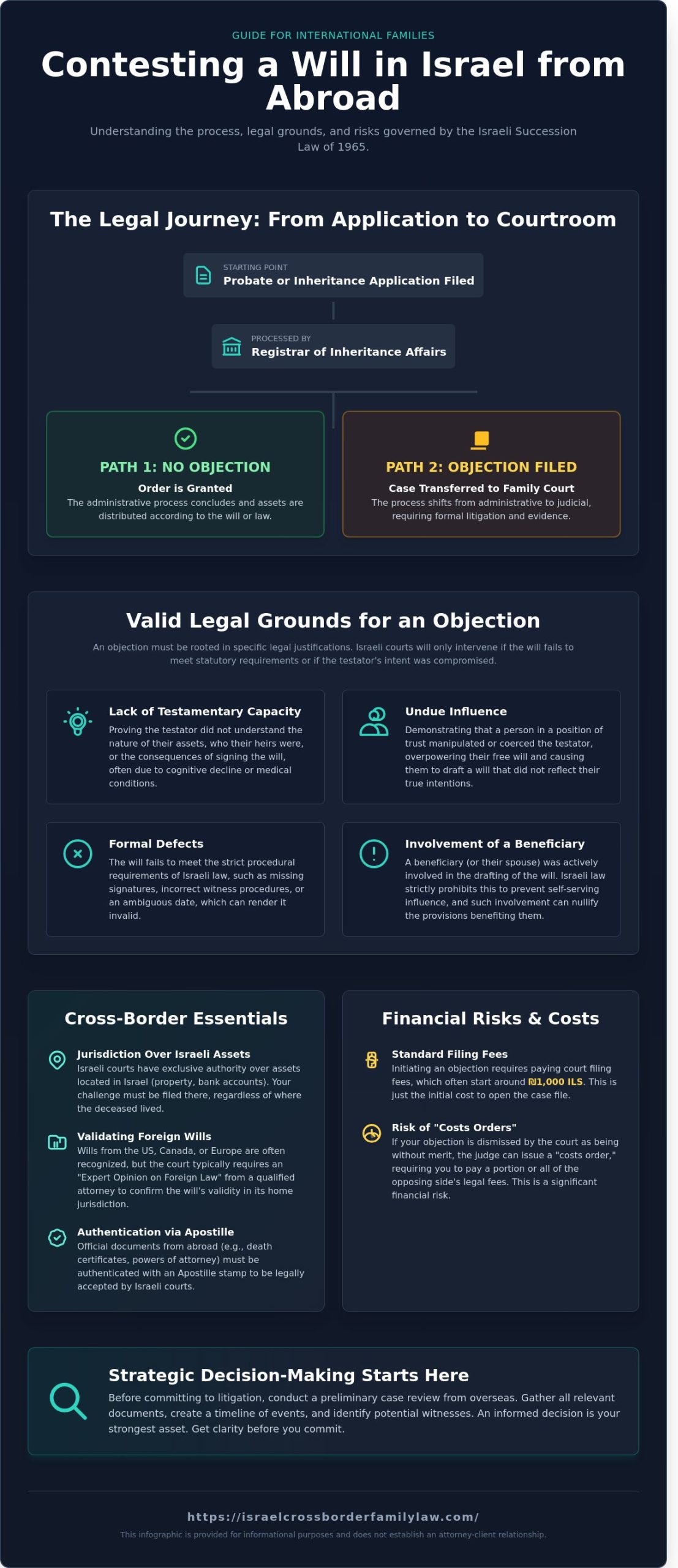 Contesting a Will in Israel from Abroad: A Strategic Guide for International Families