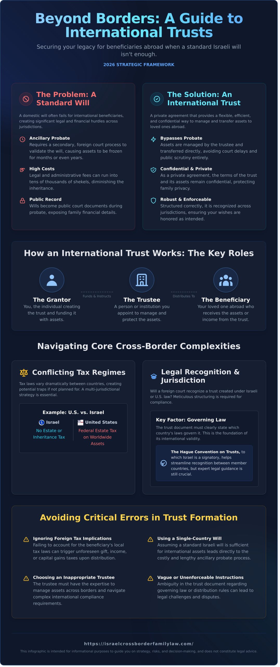 Creating a Trust for Beneficiaries in Another Country: A 2026 Guide