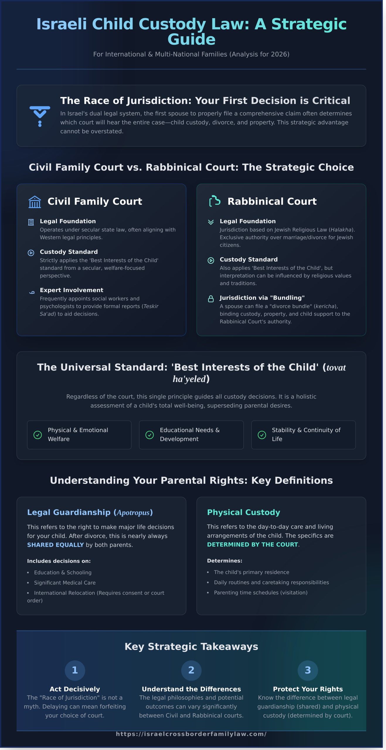 Israeli Child Custody Law Explained: A Strategic Guide for International Families (2026)