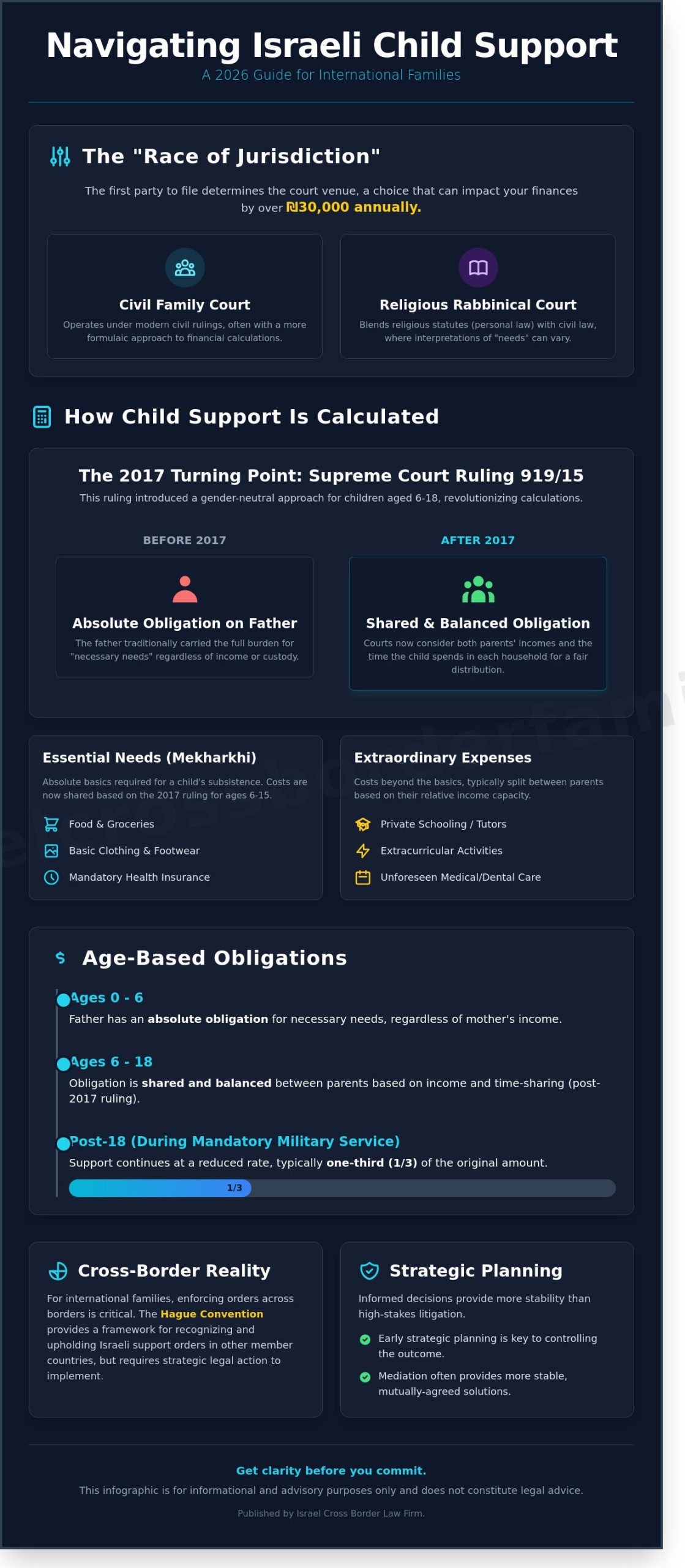 Navigating Israeli Child Support: A 2026 Guide for International Families