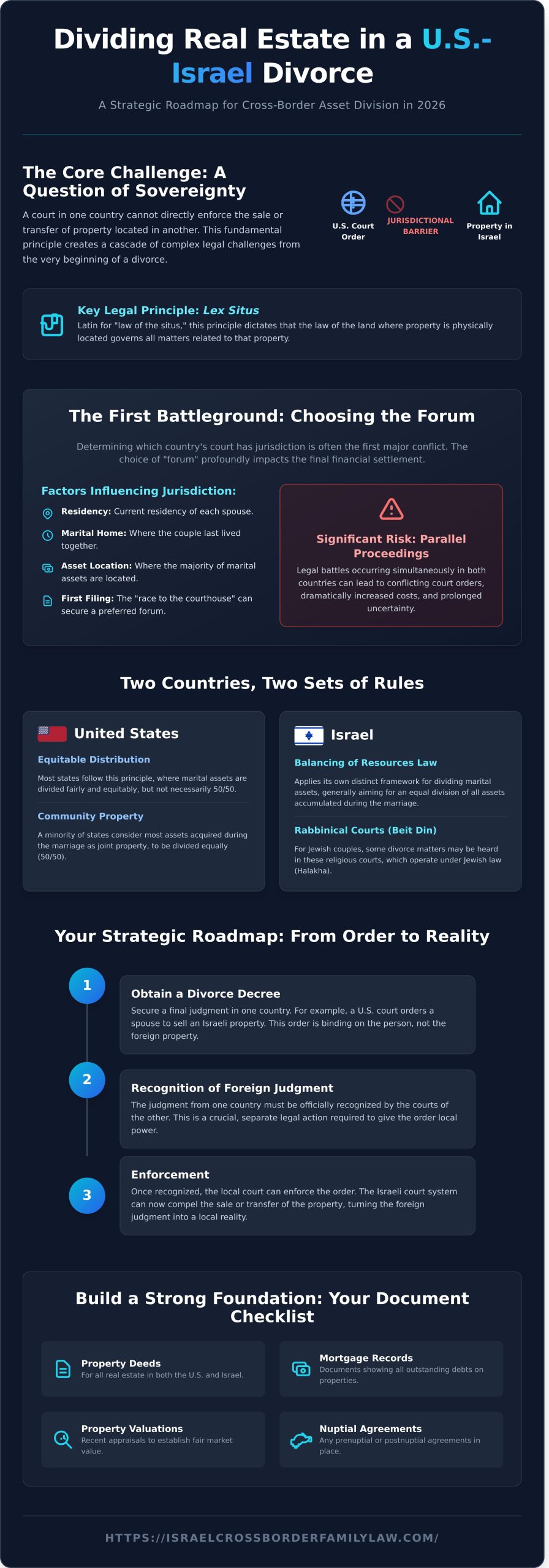 Real Estate Division in International Divorce: A US-Israel Guide for 2026