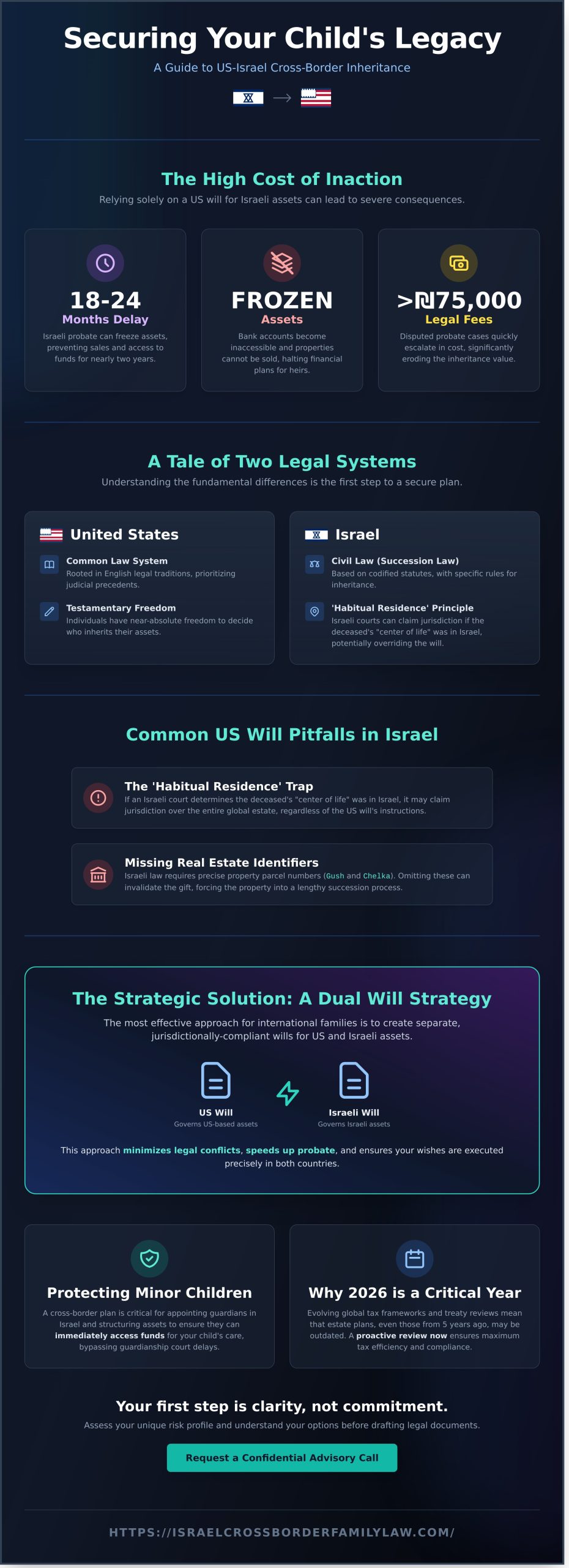 Securing My Child's Inheritance Across Borders: A Strategic Guide for US-Israel Families