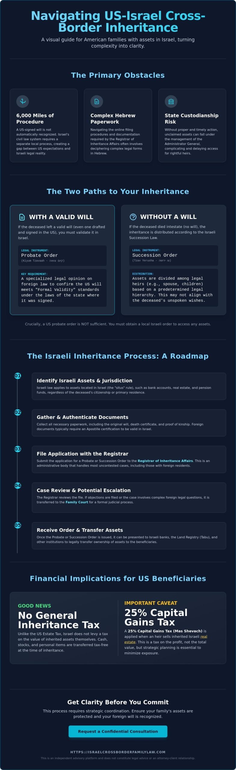 Cross-Border Inheritance in Israel: A Strategic Guide for US Families