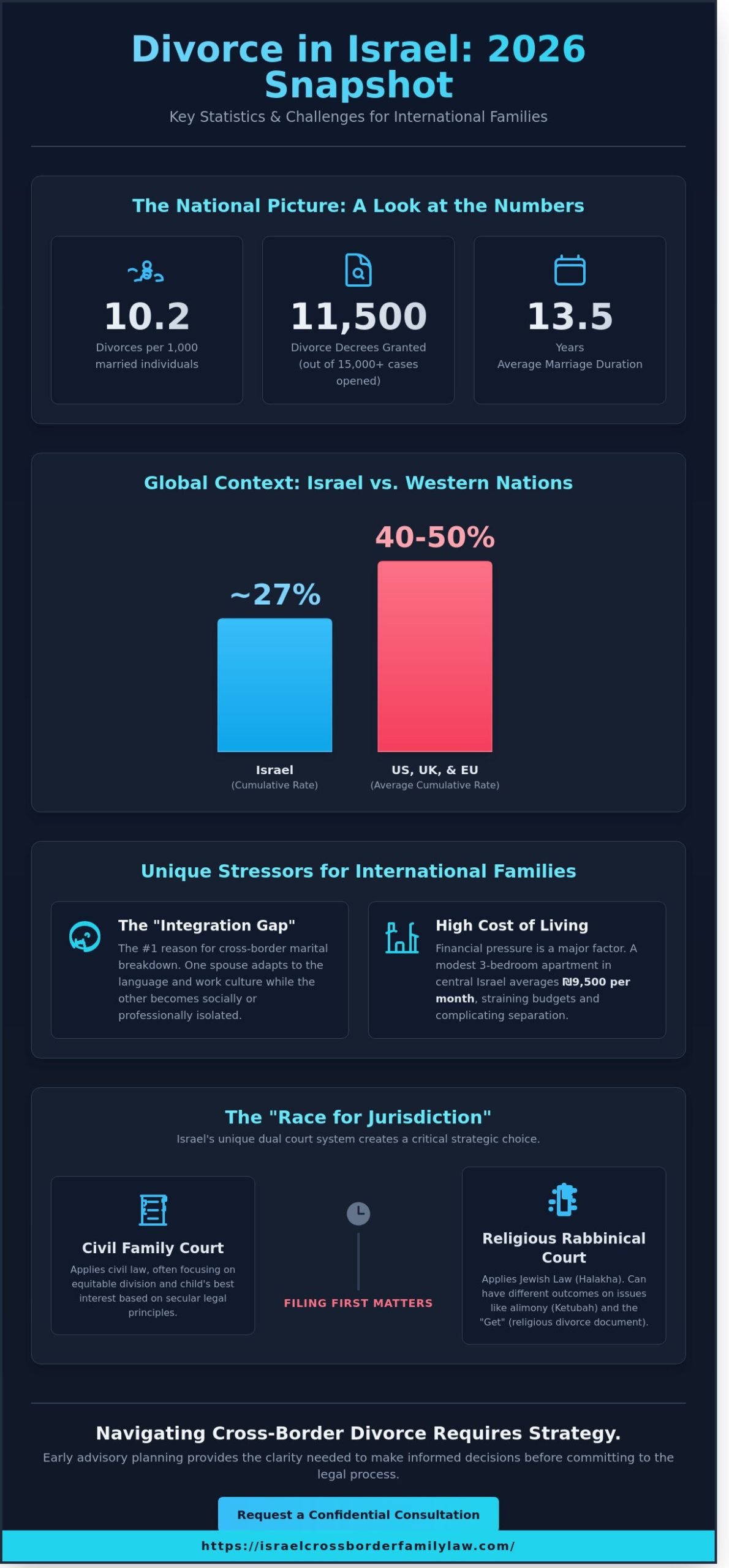 Divorce Rate in Israel: Understanding Current Trends and Cross-Border Realities