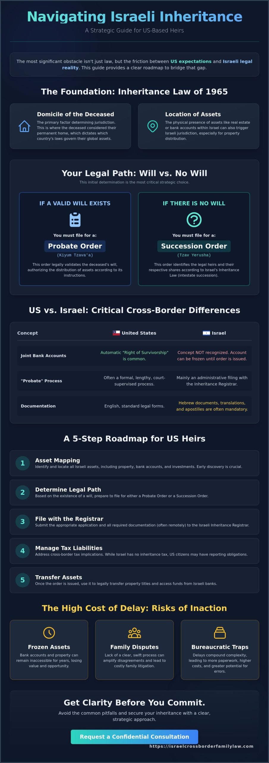 How to Inherit in Israel: A Strategic Guide for US Heirs and Expats