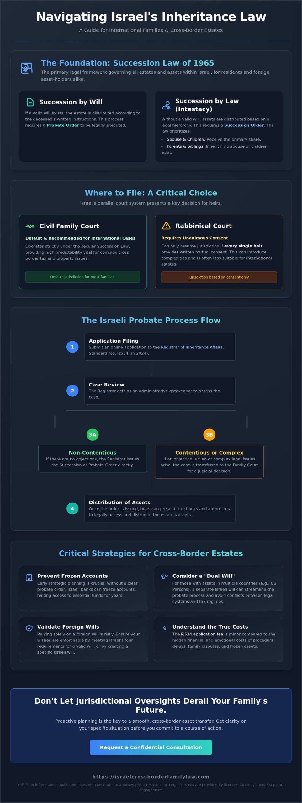 Inheritance Law in Israel: A Comprehensive Guide for International Families (2026)
