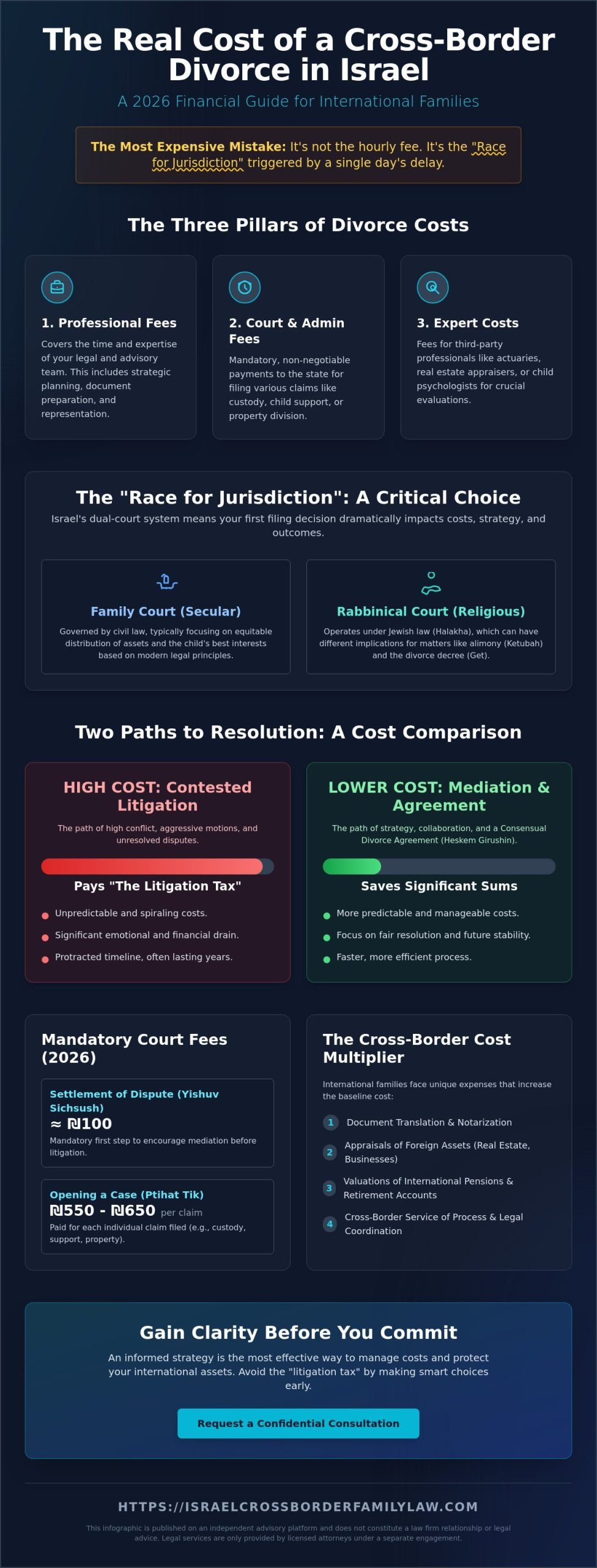 Israeli Divorce Cost: A 2026 Strategic Guide for International Families