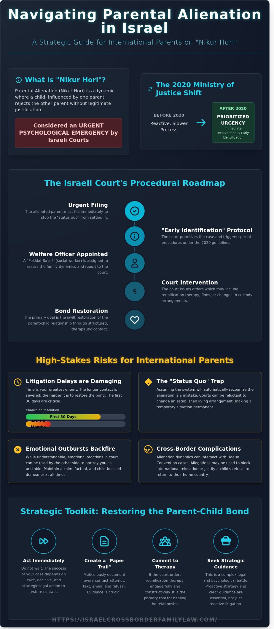 Israeli Law on Parental Alienation: A Strategic Guide for International Families
