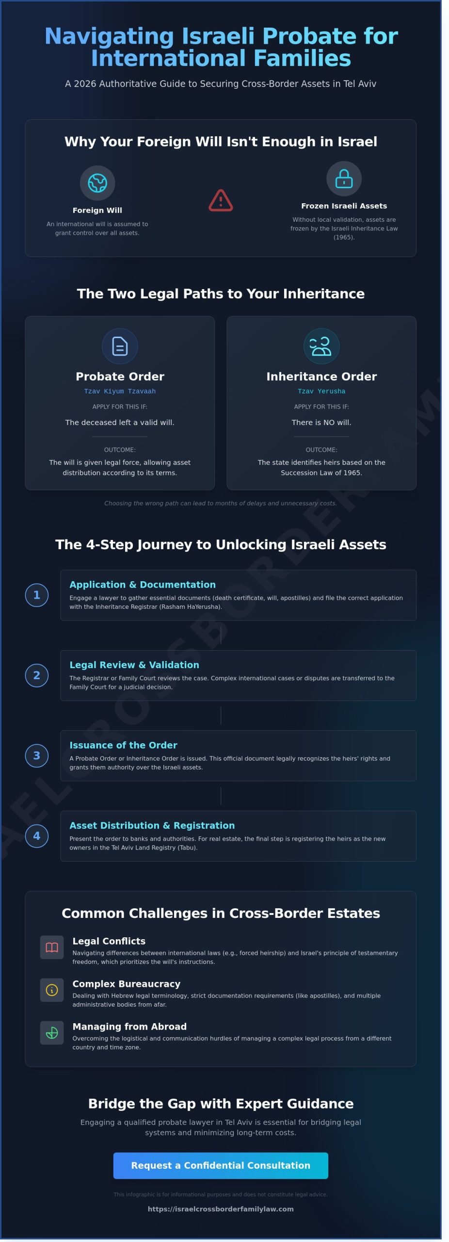 Probate Lawyer in Tel Aviv: A Cross-Border Guide to Israeli Inheritance (2026)