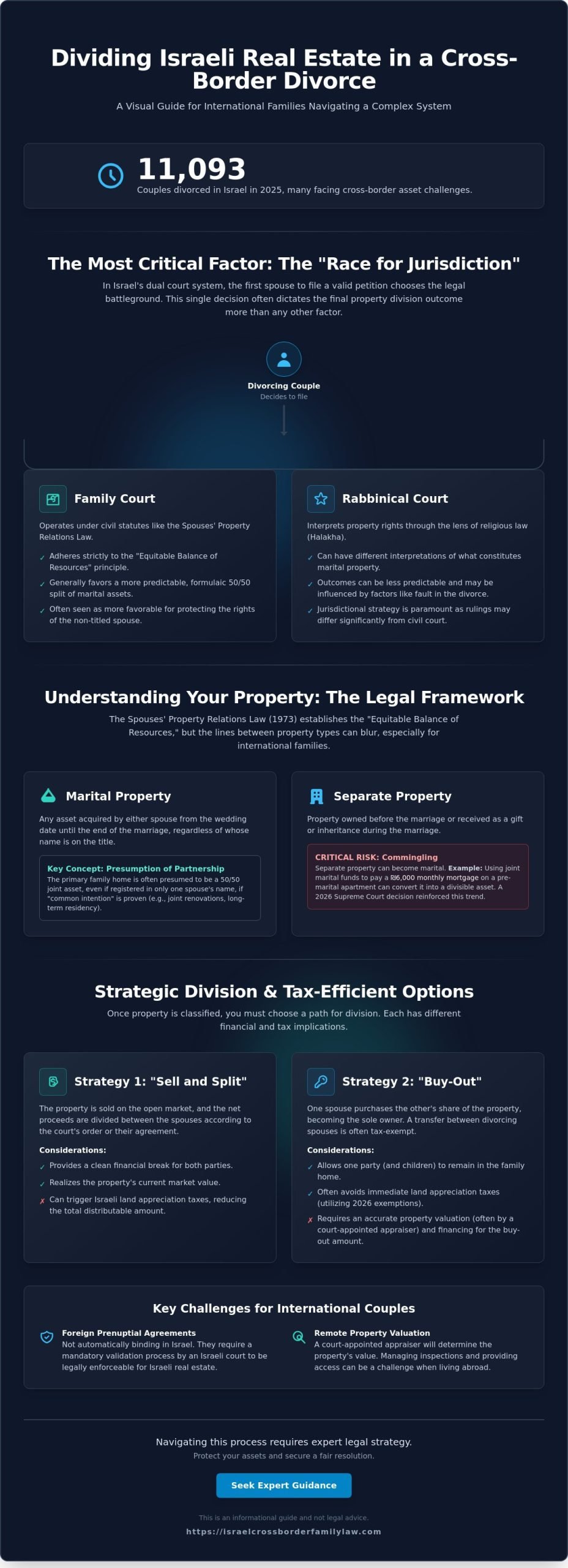 Dividing Israeli Real Estate in Divorce: A Cross-Border Legal Guide