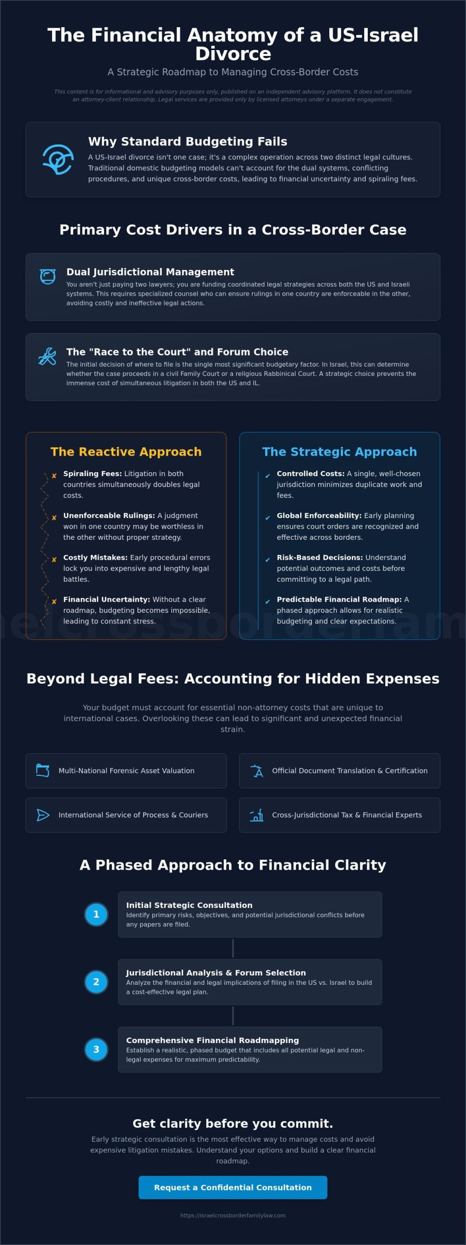 How to Budget for a US-Israel Divorce: Managing Unpredictable Legal Fees