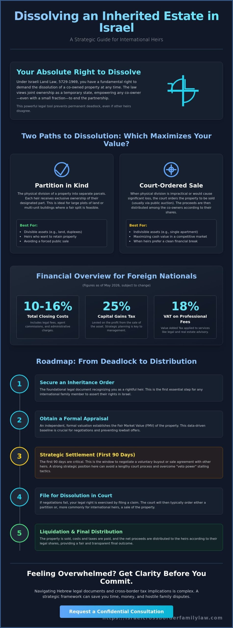 How to Dissolve an Estate in Israel: A Guide for International Families (2026)