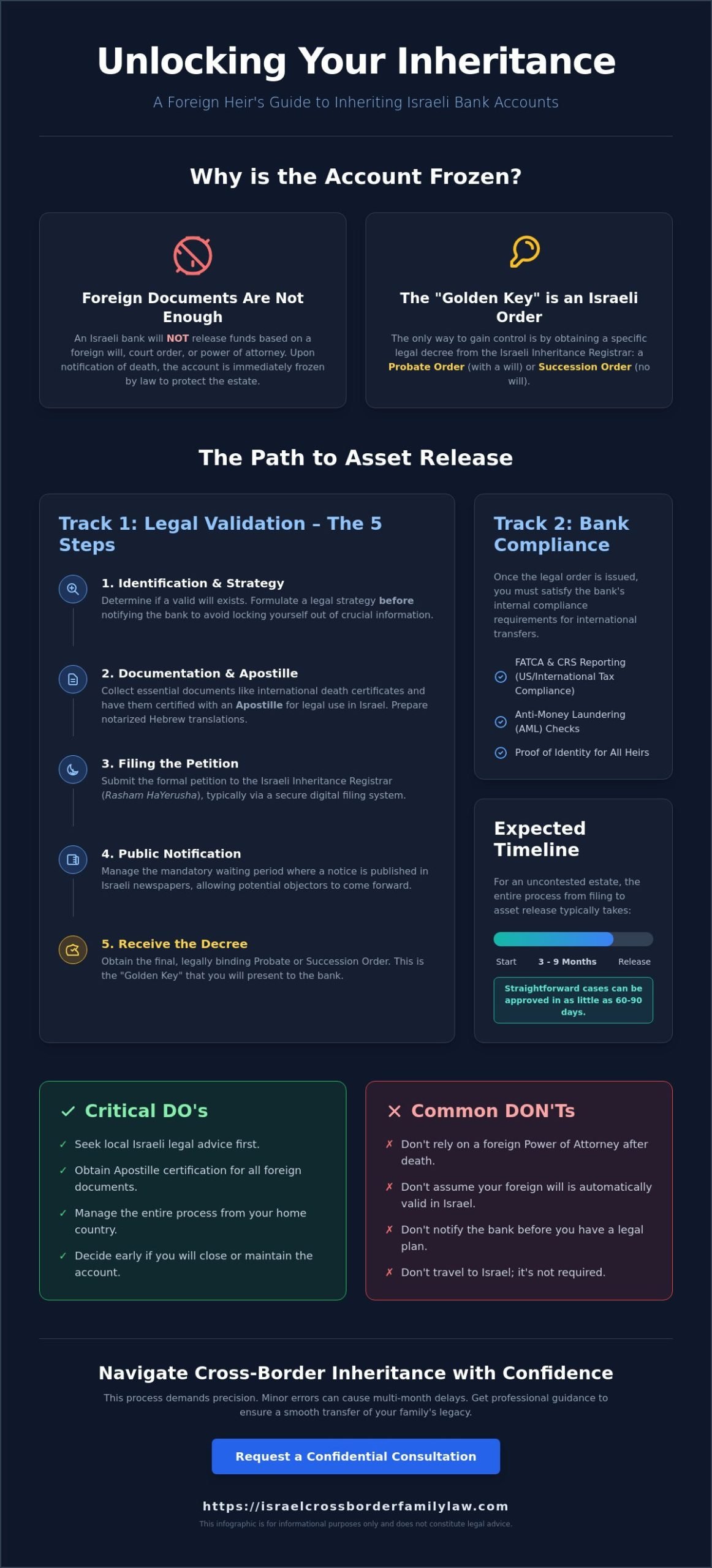 How to Gain Control of Inherited Israeli Bank Accounts: A Practical Guide