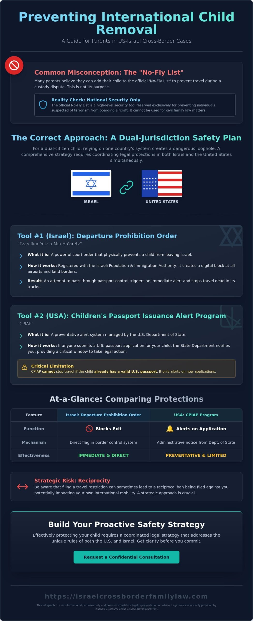 How to Get Your Child’s Name on a No-Fly List: A Guide for US-Israel Families