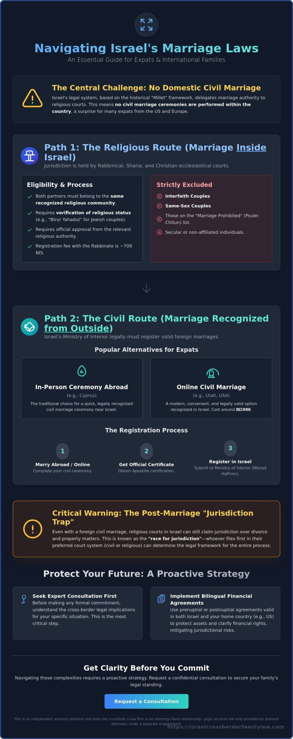 Israel Marriage Laws: A Comprehensive Guide for Expats and International Families