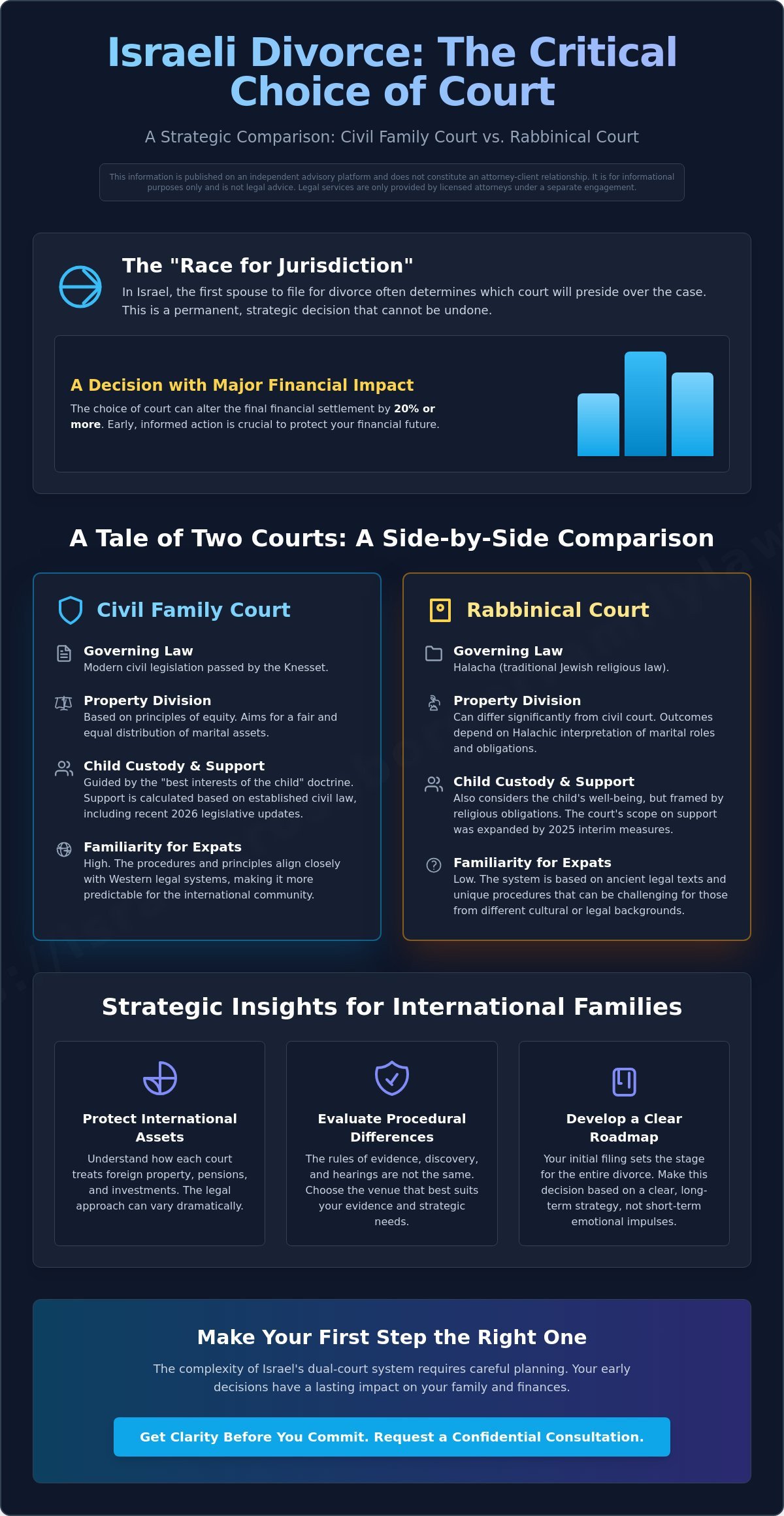 Israeli Divorce Court vs Rabbinical Court: A Strategic Guide to Jurisdiction