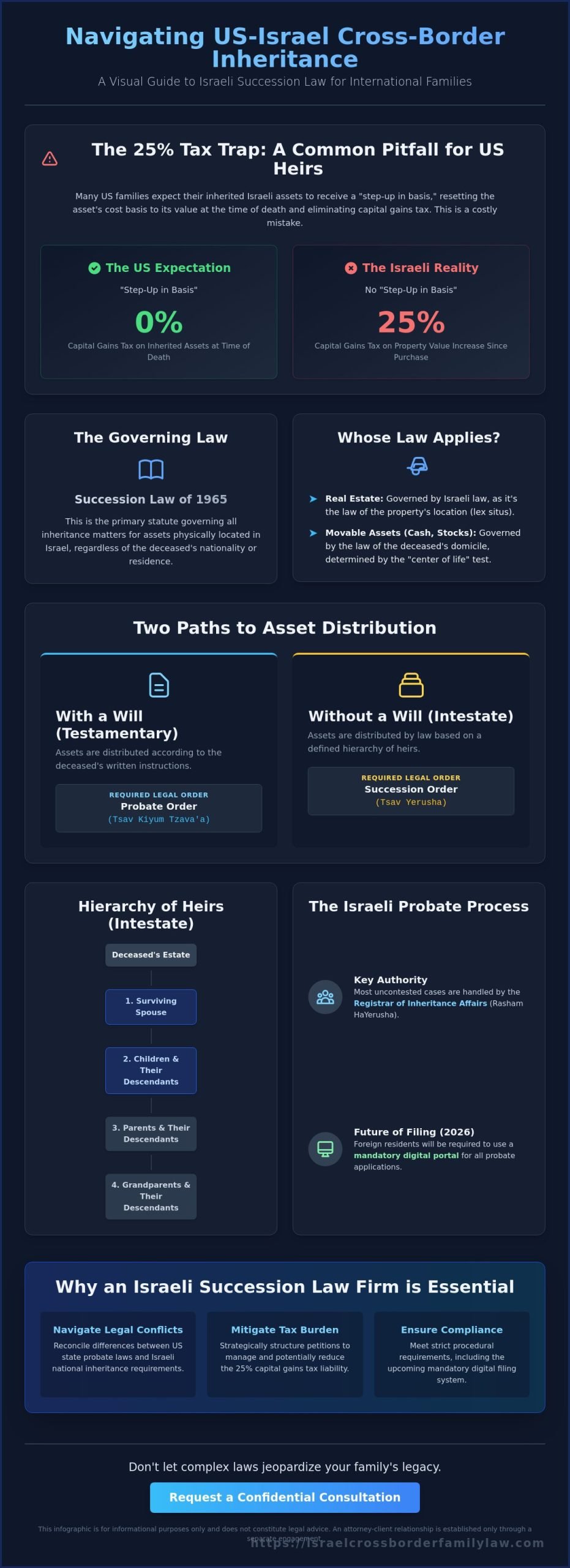 Israeli Succession Law Firm: A Guide to Cross-Border Inheritance in 2026