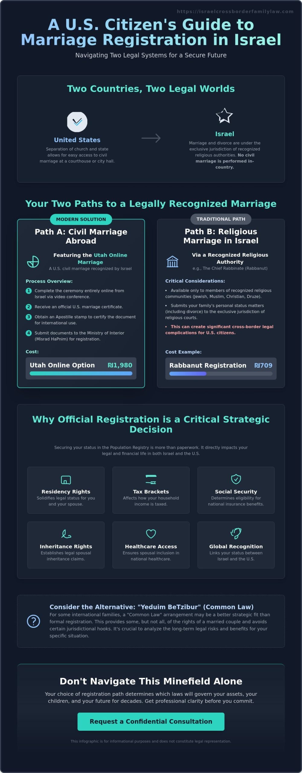 Marriage Registration in Israel for Americans: A Cross-Border Legal Guide