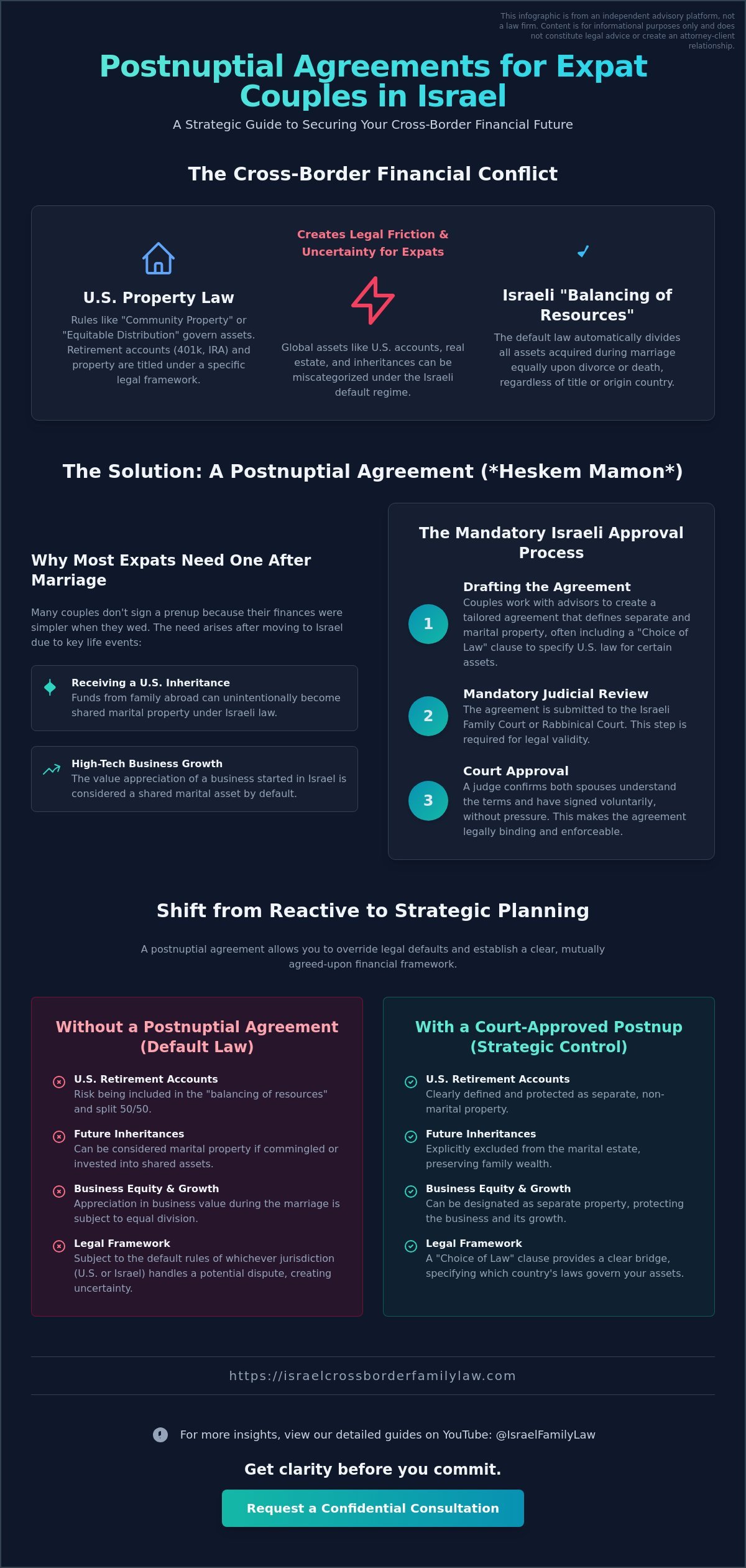 Postnuptial Agreements for Expat Couples: A Guide to US-Israel Asset Protection in 2026