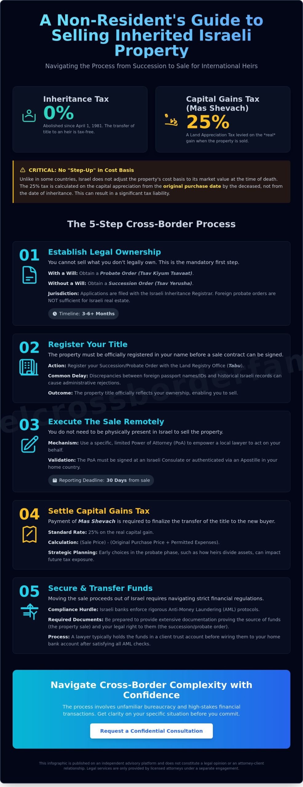 Selling Inherited Property in Israel as a Non-Resident: A Step-by-Step Guide