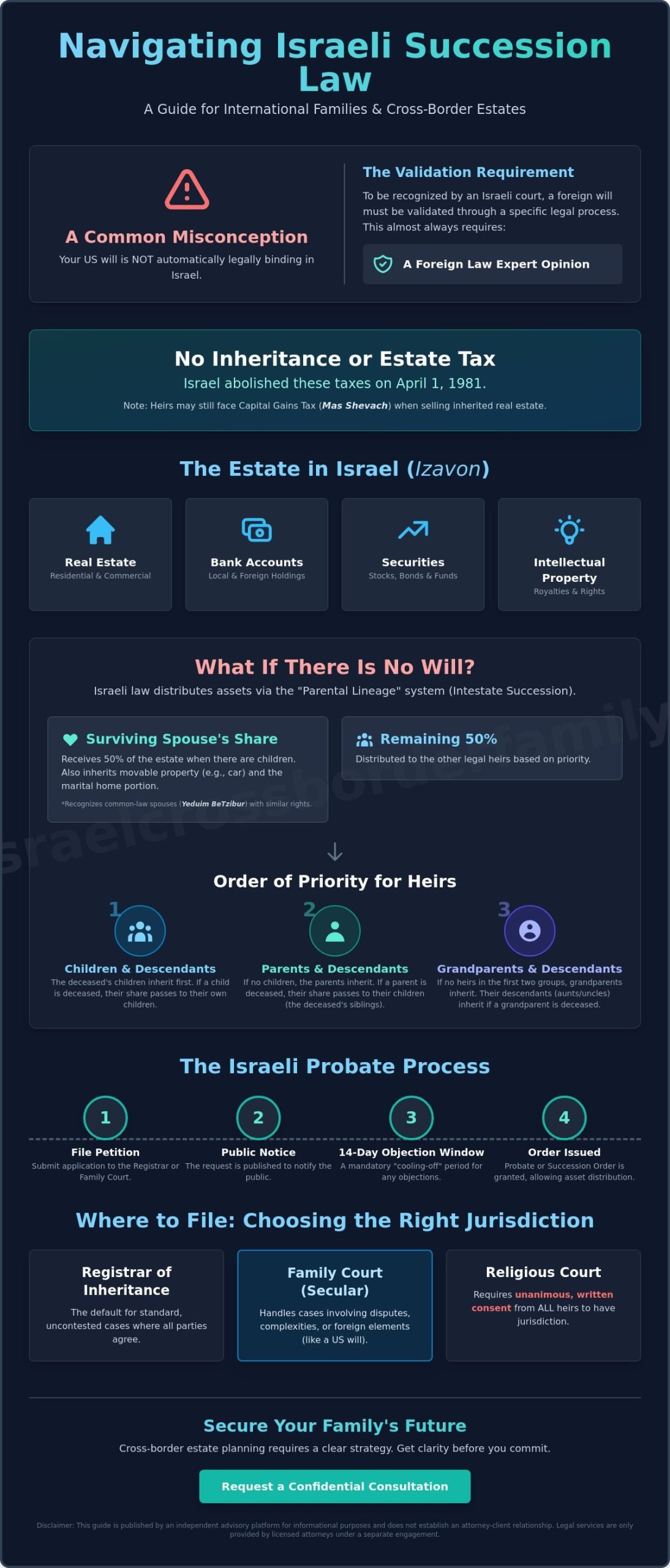 Succession Law in Israel: A Comprehensive Guide for International Families
