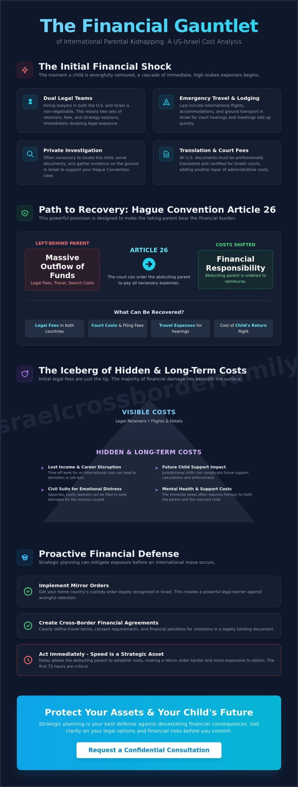 The Financial Consequences of Parental Kidnapping in US-Israel Cases