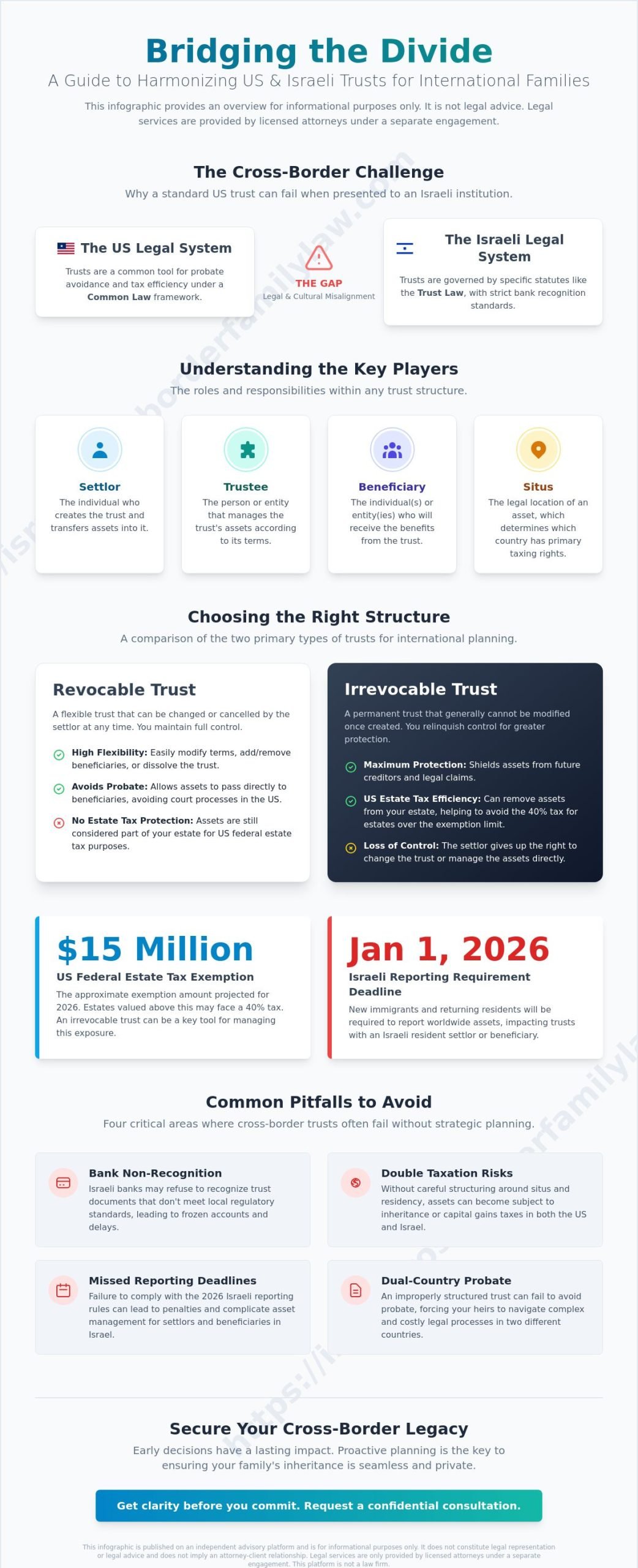 Using Trusts for International Estate Planning: A US-Israel Guide (2026)